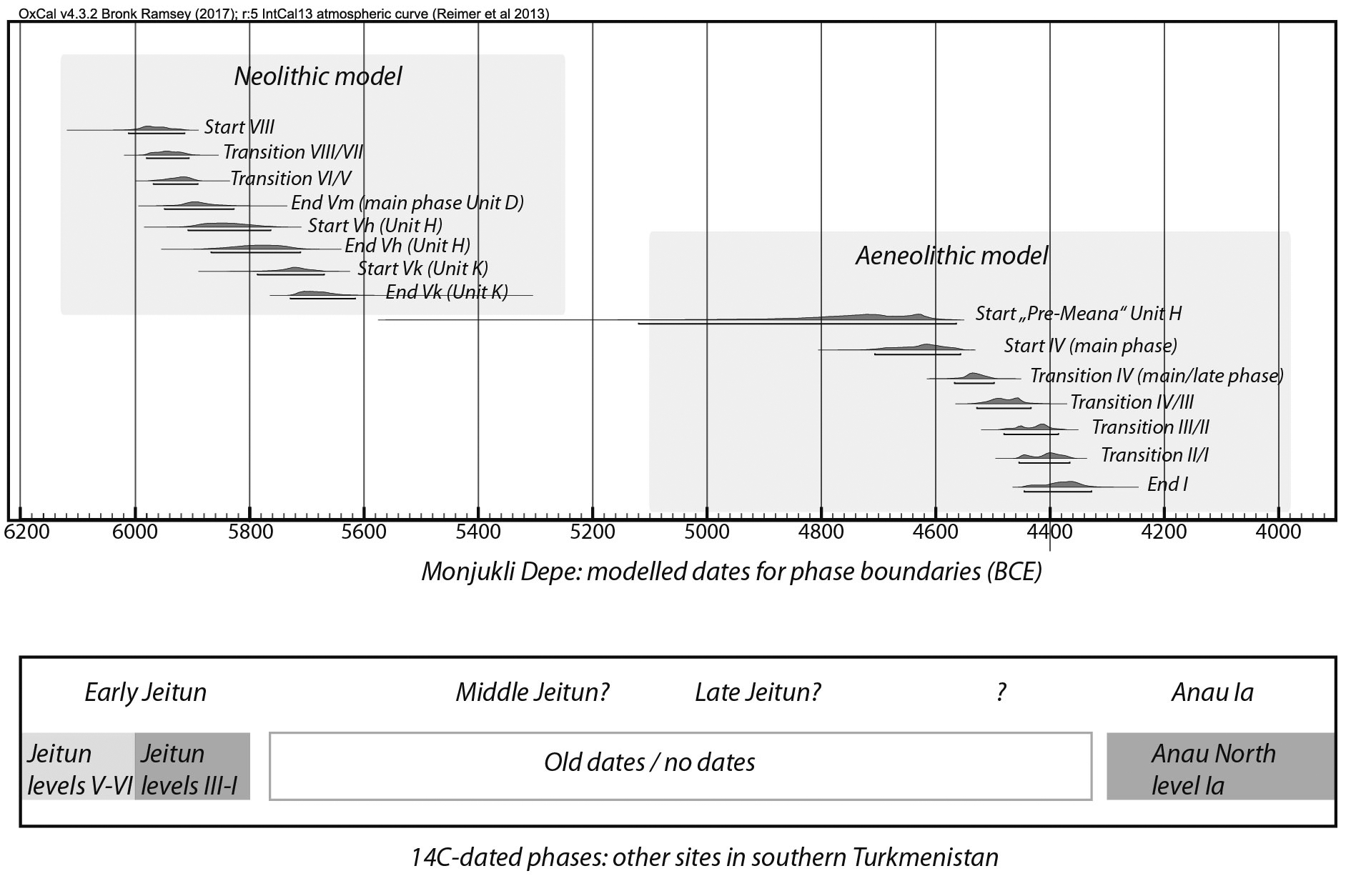 An overview of the dating of the main phases of occupation at Monjukli Depe, based on Bayesian modeling of a large series of radiocarbon dates as well as a comparison to other dated occupations in the region (source: Ilia Heit).